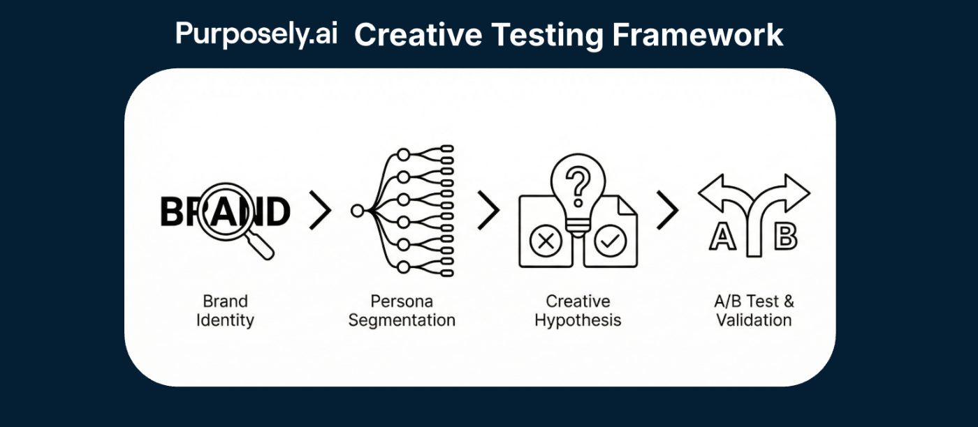 Purposely.ai Agent: Creative Testing Framework
